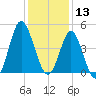 Garden City tide chart for Friday, December 13, 2024