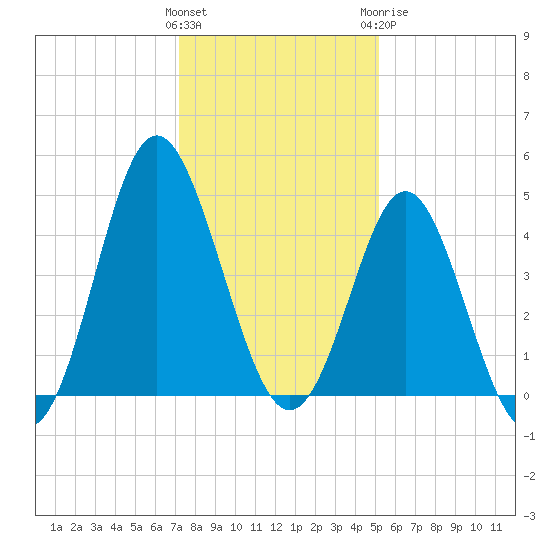 Garden City tide chart for Saturday, December 14, 2024