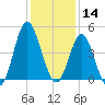 Garden City tide chart for Saturday, December 14, 2024