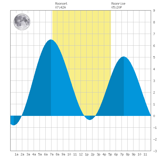 Garden City tide chart for Sunday, December 15, 2024