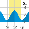 Garden City tide chart for Saturday, December 21, 2024