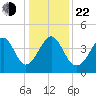 Garden City tide chart for Sunday, December 22, 2024