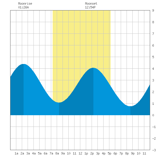 Garden City tide chart for Tuesday, December 24, 2024