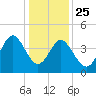 Garden City tide chart for Wednesday, December 25, 2024