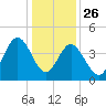 Garden City tide chart for Thursday, December 26, 2024