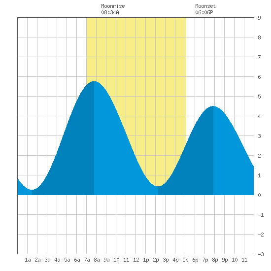 Garden City tide chart for Monday, December 2, 2024