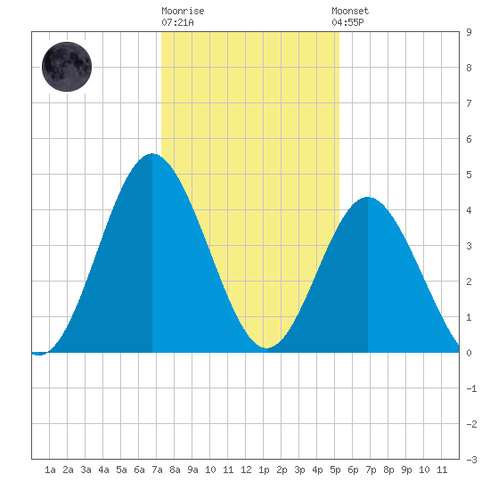 Garden City tide chart for Monday, December 30, 2024