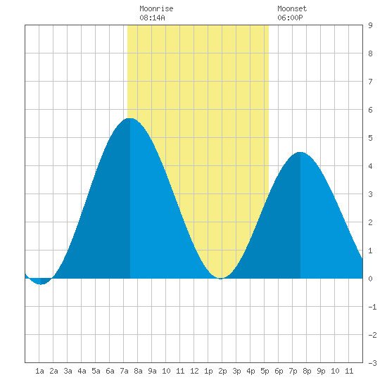 Garden City tide chart for Tuesday, December 31, 2024