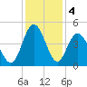 Garden City tide chart for Wednesday, December 4, 2024