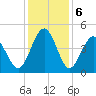 Garden City tide chart for Friday, December 6, 2024