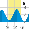 Garden City tide chart for Monday, December 9, 2024