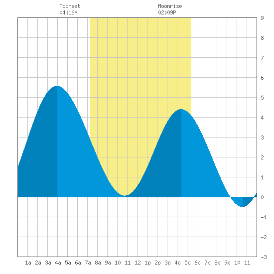 Garden City tide chart for Friday, January 10, 2025