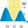 Garden City tide chart for Saturday, January 11, 2025
