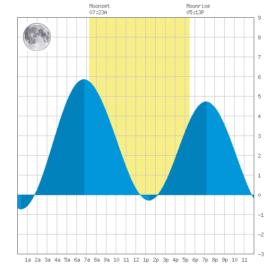 Garden City tide chart for Monday, January 13, 2025