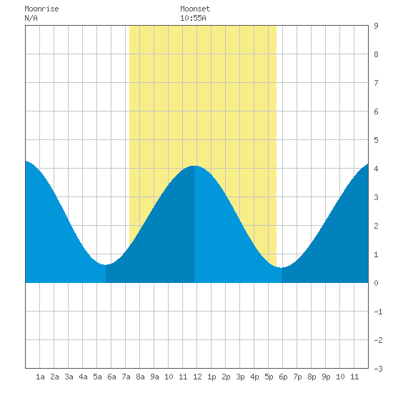 Garden City tide chart for Monday, January 20, 2025