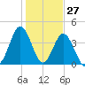 Garden City tide chart for Monday, January 27, 2025