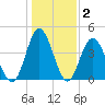 Garden City tide chart for Thursday, January 2, 2025