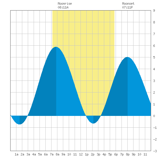 Garden City tide chart for Thursday, January 30, 2025