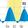 Garden City tide chart for Friday, January 31, 2025