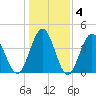 Garden City tide chart for Saturday, January 4, 2025