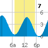 Garden City tide chart for Tuesday, January 7, 2025