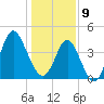 Garden City tide chart for Thursday, January 9, 2025
