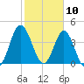 Garden City tide chart for Monday, February 10, 2025