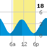 Garden City tide chart for Tuesday, February 18, 2025