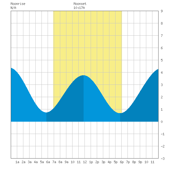 Garden City tide chart for Wednesday, February 19, 2025