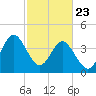 Garden City tide chart for Sunday, February 23, 2025
