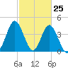 Garden City tide chart for Tuesday, February 25, 2025