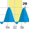 Garden City tide chart for Friday, February 28, 2025