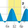 Garden City tide chart for Sunday, February 2, 2025