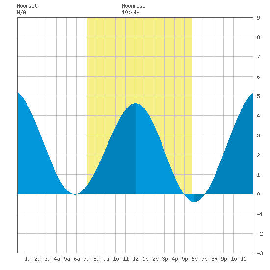 Garden City tide chart for Tuesday, February 4, 2025