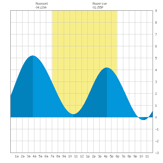 Garden City tide chart for Saturday, February 8, 2025