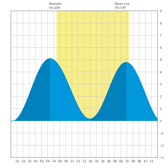 Garden City tide chart for Tuesday, March 11, 2025