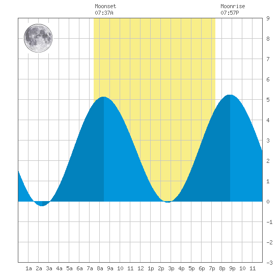 Garden City tide chart for Friday, March 14, 2025