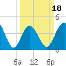 Garden City tide chart for Tuesday, March 18, 2025