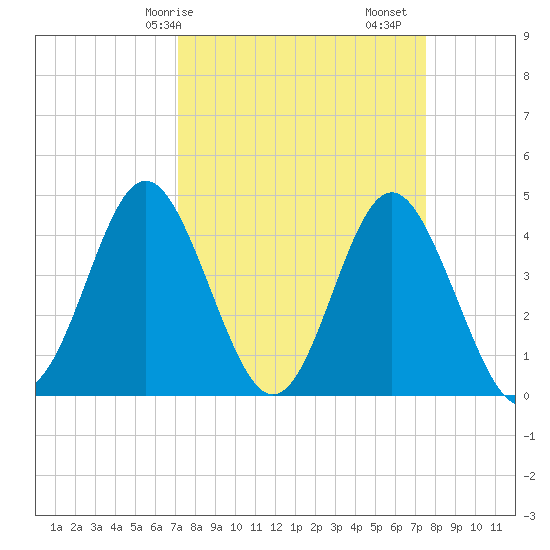Garden City tide chart for Wednesday, March 26, 2025