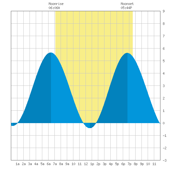 Garden City tide chart for Thursday, March 27, 2025