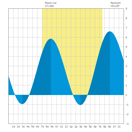 Garden City tide chart for Sunday, March 30, 2025