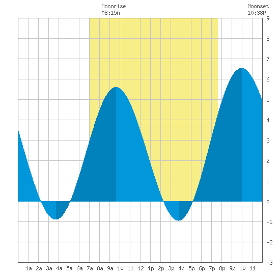 Garden City tide chart for Monday, March 31, 2025