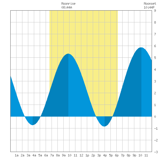 Garden City tide chart for Monday, March 3, 2025