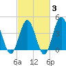 Garden City tide chart for Monday, March 3, 2025