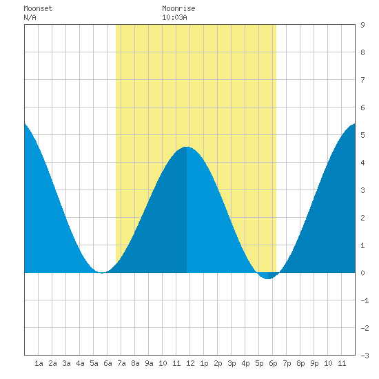 Garden City tide chart for Wednesday, March 5, 2025