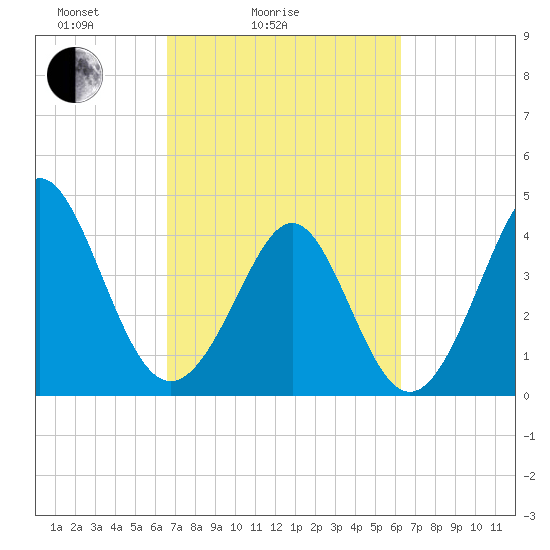 Garden City tide chart for Thursday, March 6, 2025