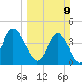Garden City tide chart for Sunday, March 9, 2025