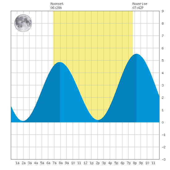 Garden City tide chart for Saturday, April 12, 2025