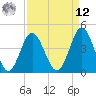 Garden City tide chart for Saturday, April 12, 2025