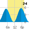 Garden City tide chart for Thursday, April 24, 2025